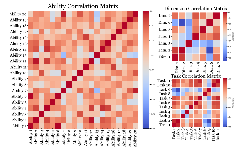 Correlation analysis of legal intelligence abilities, tasks, and dimensions in LexGenius